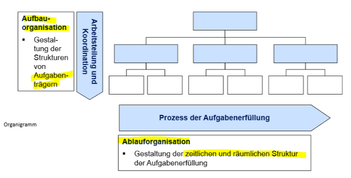 Grafische Einordnung Der Aufbauorganisation Und Ablaufor... | BW17 ...