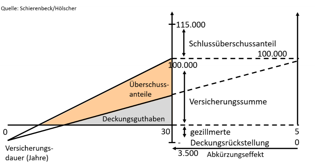 Formen der Überschussbeteiligung> Laufzeitverkürzung... BW02 Kurs
