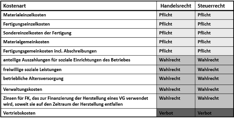 Definition der Herstellungskosten BB02 Kurs 1&2 Repetico