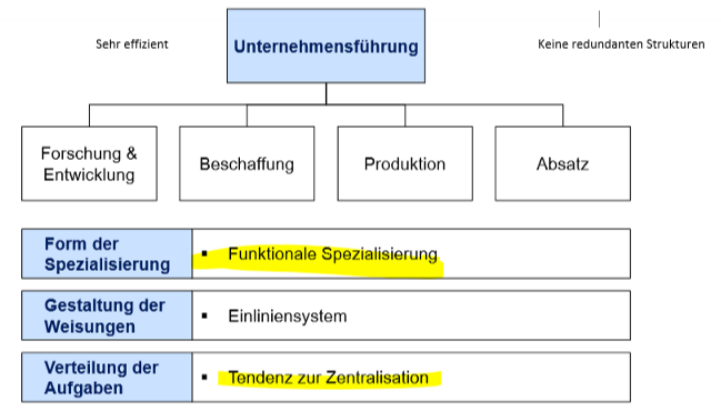 Funktionale Organisation | BW17 - Kurs 2 | Repetico