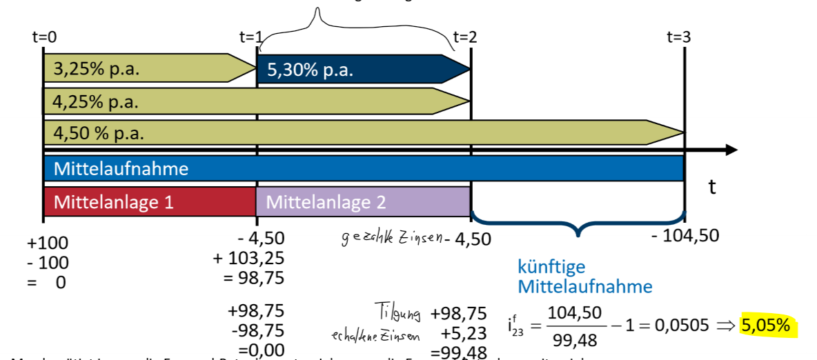 Terminzinssatz Berechnung BW02 Kurs 2 Repetico