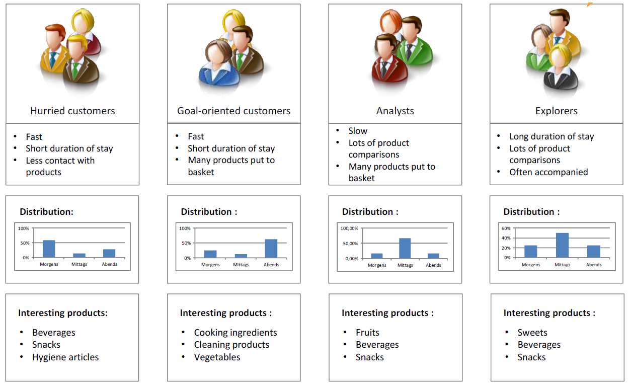 iBeacons: CUstomer Clusters | ASM | Repetico