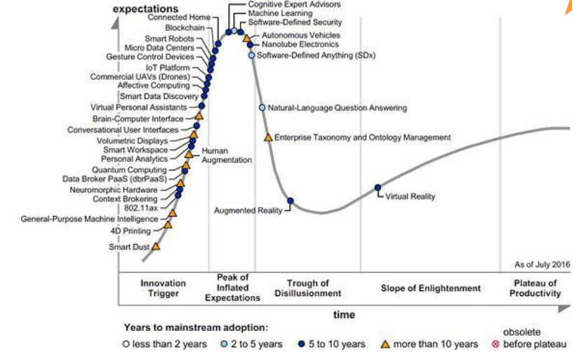 Gartner’s Hype Cycle for Emerging Technologies (kinda exclu…