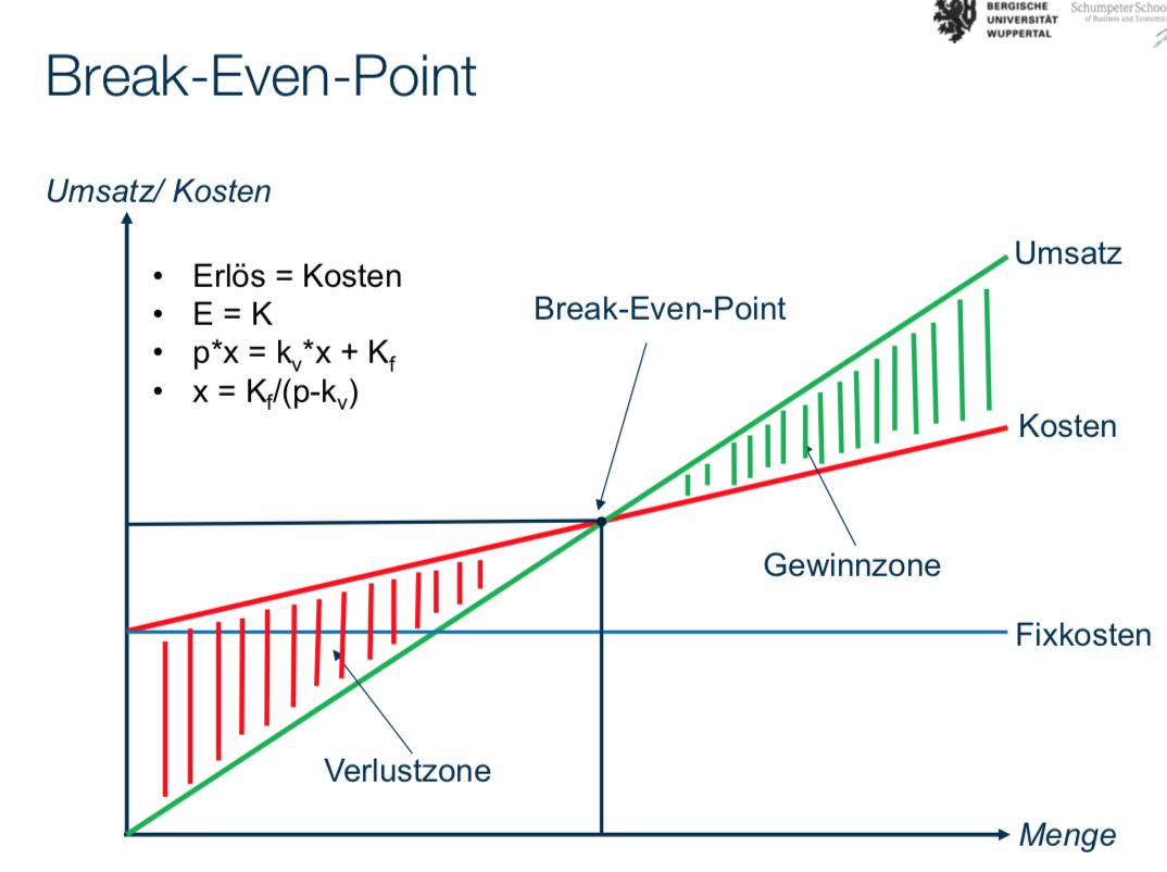 Zeichnen Sie den Break Even Point beispielhaft. Einführung in die