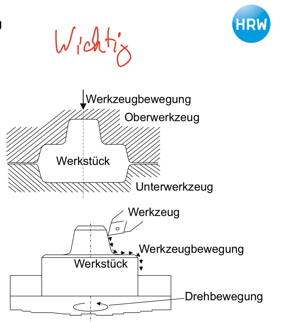 Welche Prinzipien der Formerzeugung gibt es? Produktionstechnik
