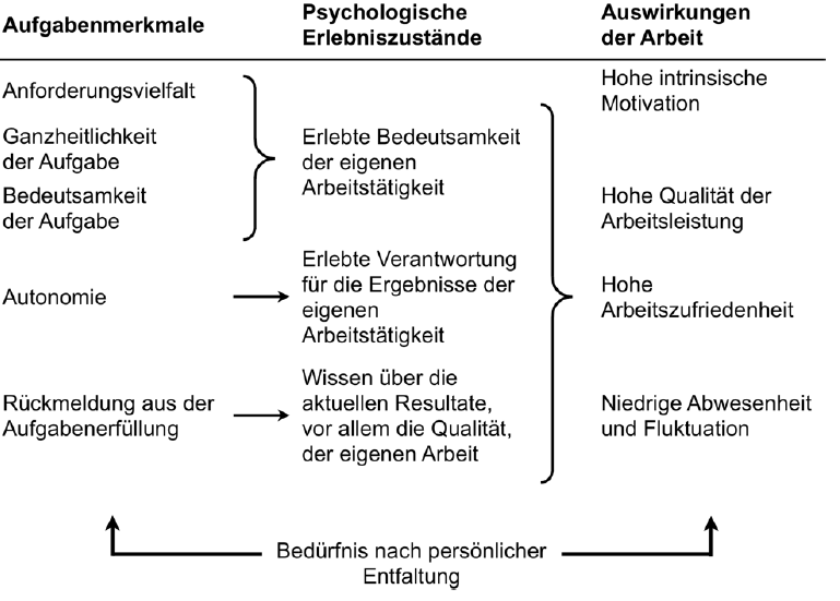 Beschreibe das Job Characteristics Model | Arbeitsanalyse, -bewertung