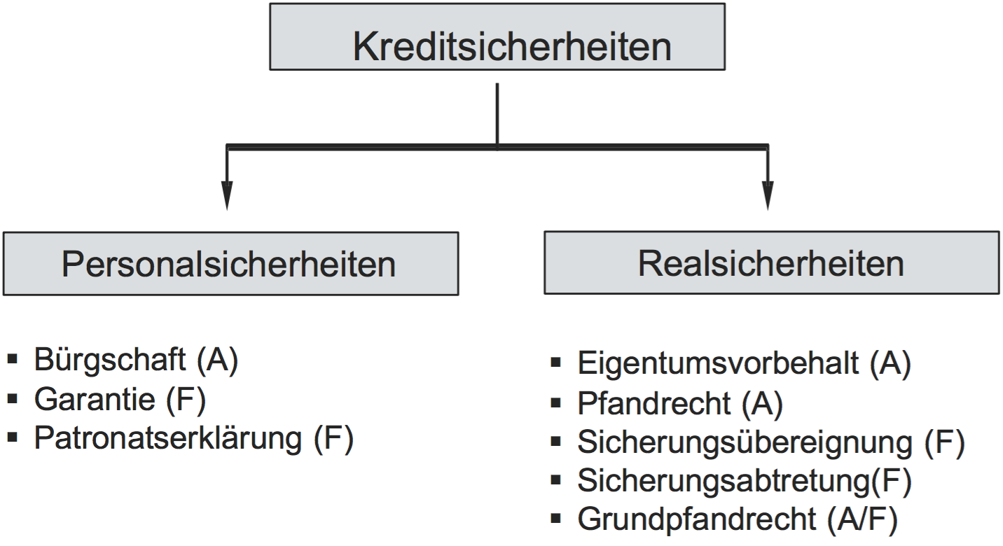 Unterteilung der Kreditsicherheiten nach Art der Sicheru ...