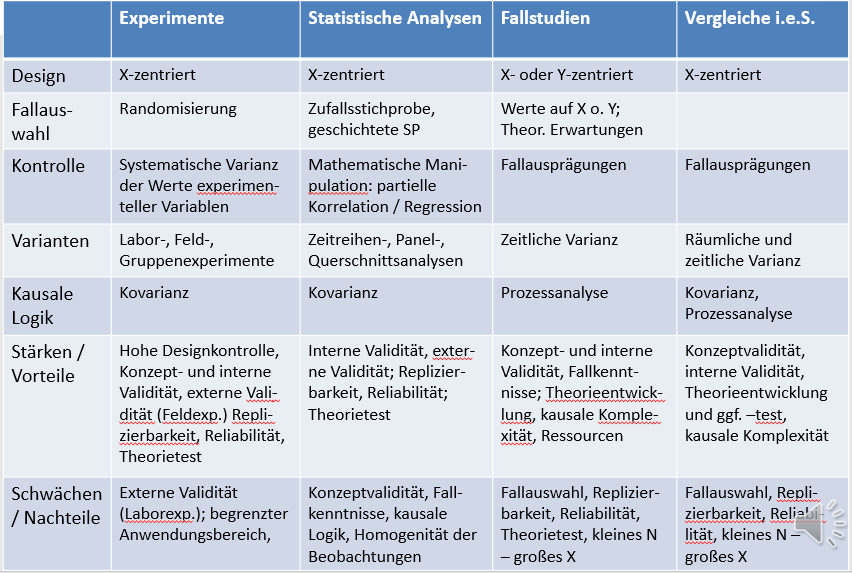 Experimente, Statistik, Vergleiche Und Fallstudien Als K ...