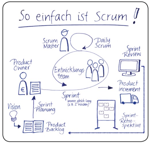 Scrum-Prozess erklärend darstellen können | Software Engeneering | Repetico