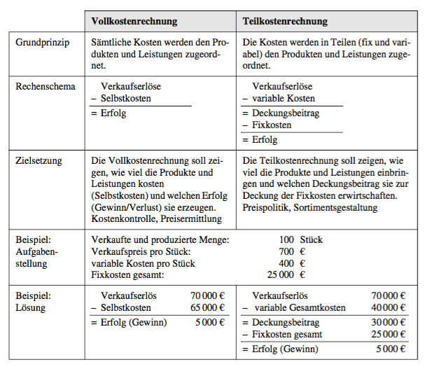 Unterschied Vollkosten Und Teilkostenrechnung Vergleich von Voll- und Teilkostenrechnung | KLR 207 | Repetico