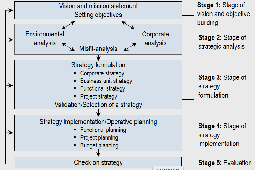12 The Corporate Strategy Development Process – MUCMV