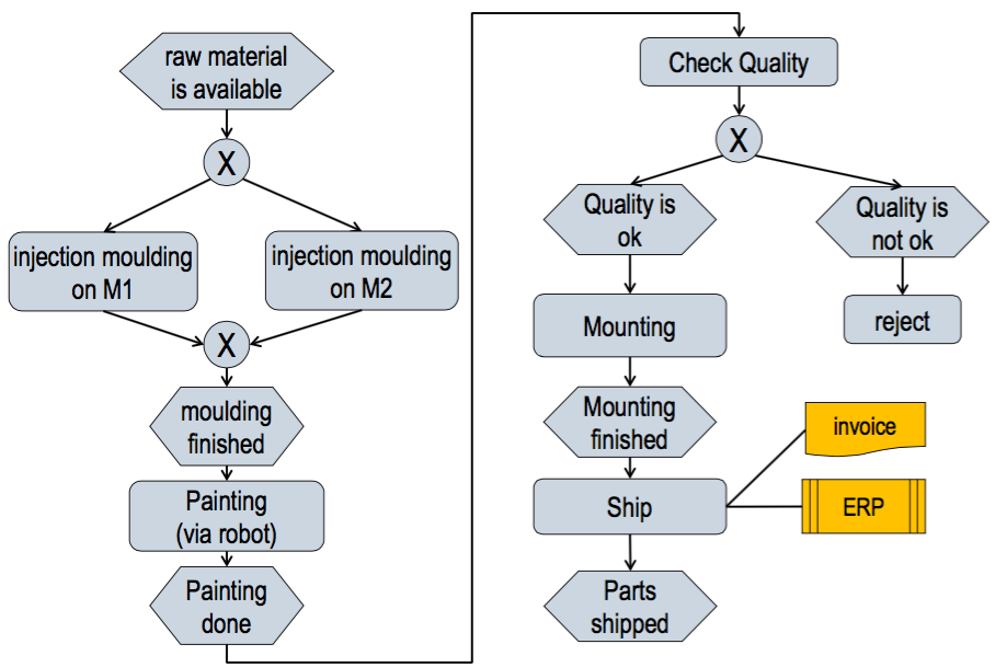 Guidelines to model with an Event-driven Process Chain? | Simulation ...