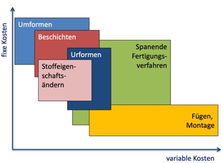 Zeichnen Sie Die Hauptgruppen Der Fertigungsverfahren In ...