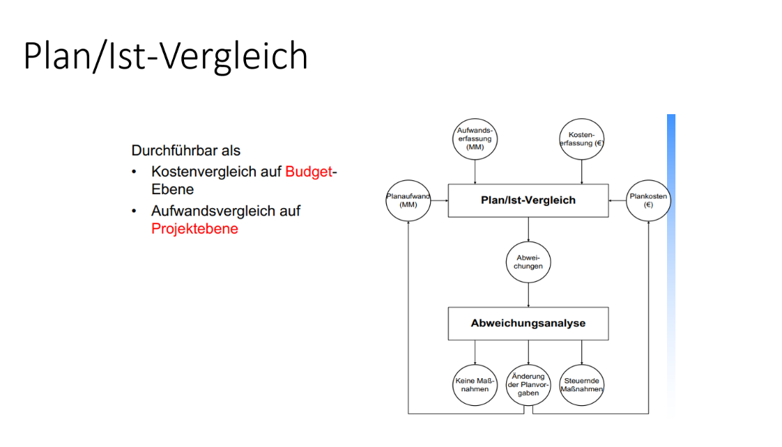 Aufwands Kostenkontrolle Plan Ist Vergleich It Projektmanagement Repetico