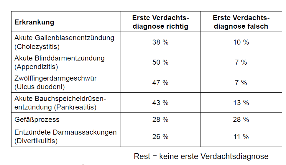 Wie genau ist die erste Verdachtsdiagnose bei versch. Kr... Grundlagen der Medizin für