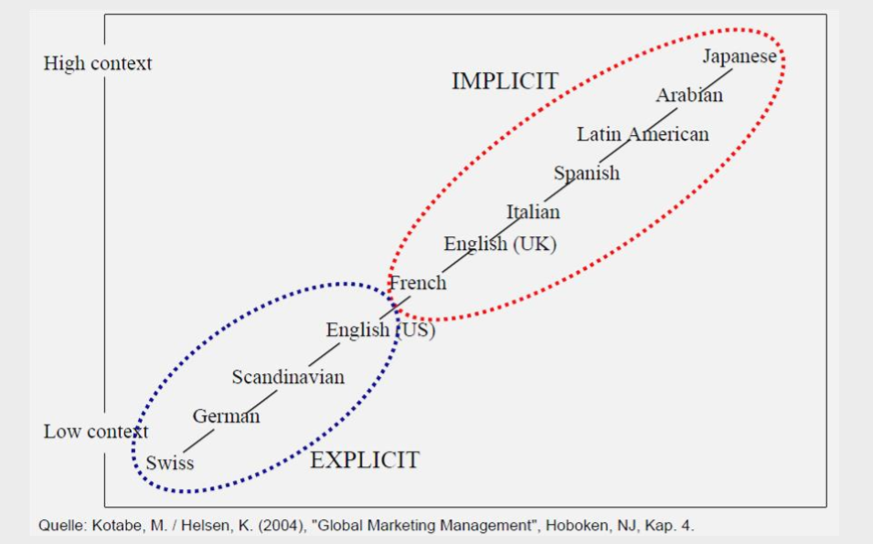 Edward Hall Cultural Dimensions