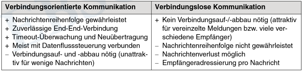 Vor- und Nachteile Verbindungslose und verbindungsorient... | Vorlesung ...