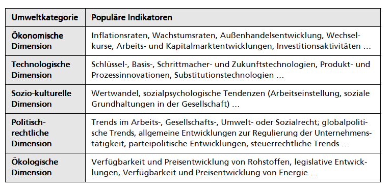 Indikatoren Der Umweltkategorien | UFU65 | Repetico