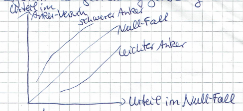 Beschriftung Grafik Leichter Anker Schwerer Anker Nul Grundlagen Und Methoden Der Psychologie Repetico