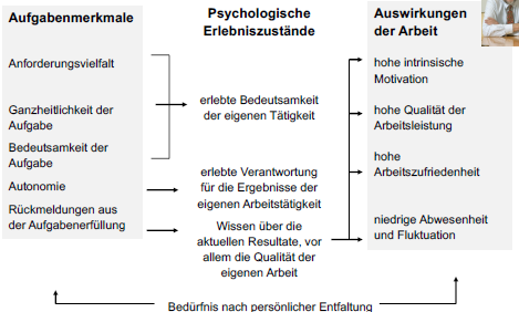 Wie setzt sich das Job- Characteristics- Model von Hackm... | 3 Arbeit