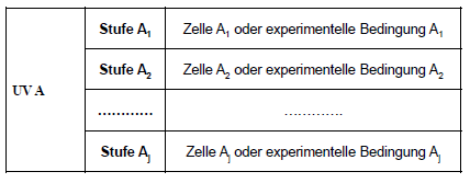 Versuchsplan Example Einfaktorieller Versuchsplan | 2 Forschungsmethoden - Vers…