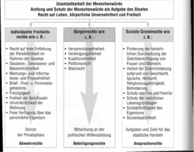 8. Verfassungsprinzipien: Menschenwürde | Einführung In Die Grundlagen ...