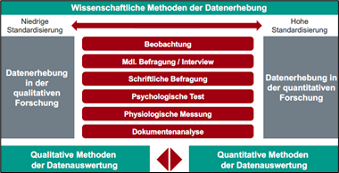 Wissenschaftliche Methoden Der Datenerhebung - Darstellu ...