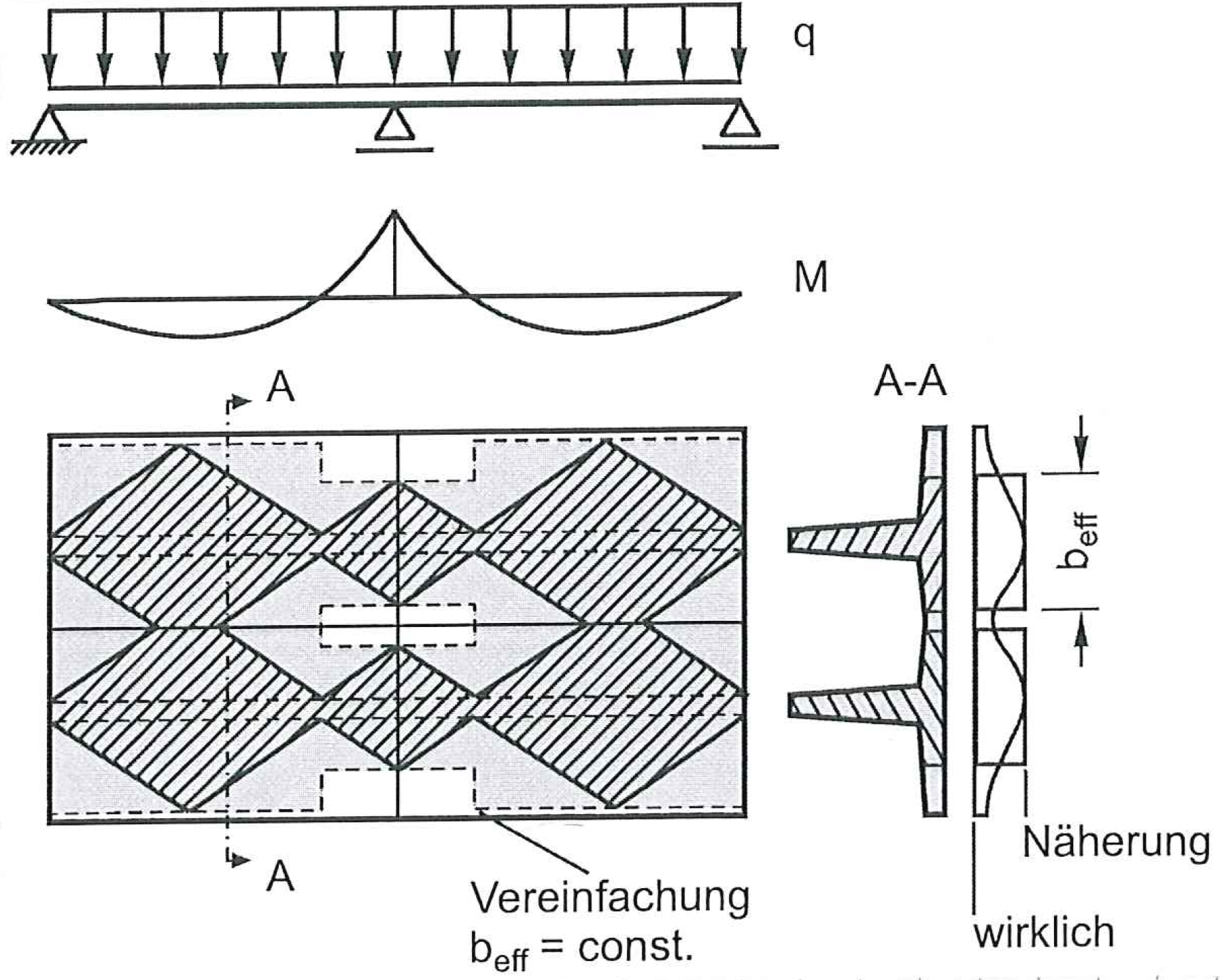 Zeichne den Verlauf der mitwirkenden Plattenbreite für ...
