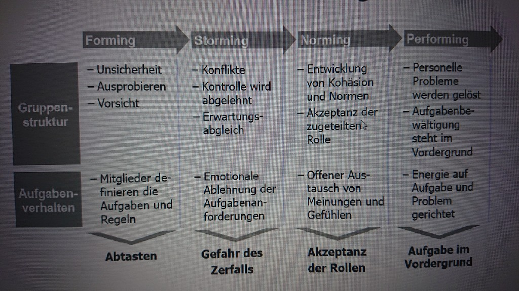 Die 4 Phasen Der Teamentwicklung | Arbeitstechniken | Repetico