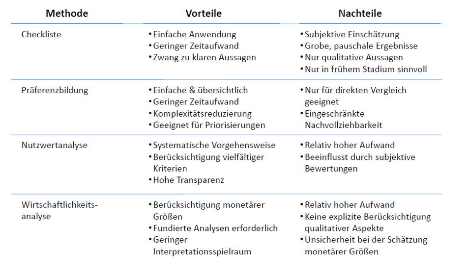 Vor- und Nachteile der Verfahren | Innovationsmanagement | Repetico