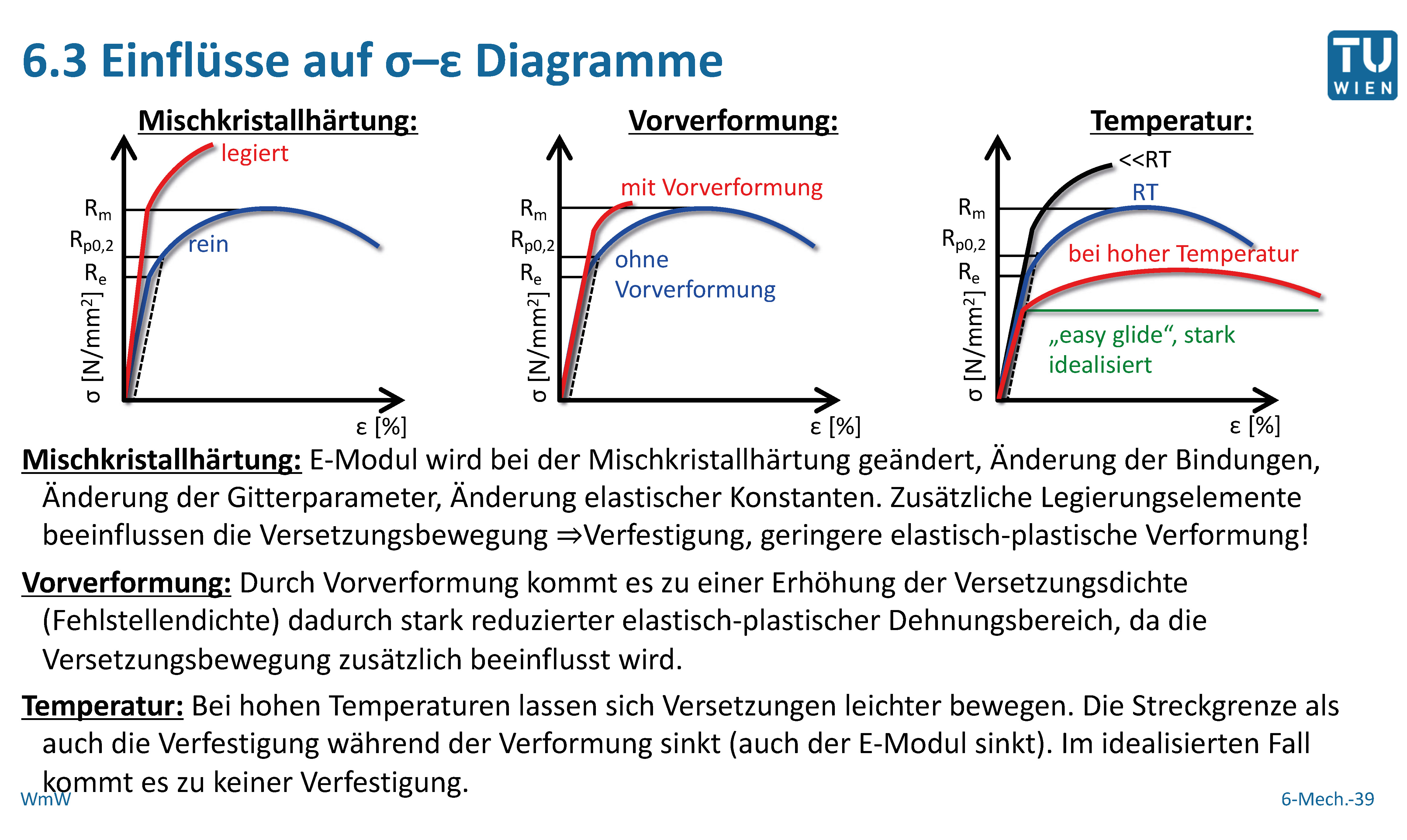 Zeichnen Sie Ein σ-ε Diagramm Für Einen Stahl Mit Ko ...