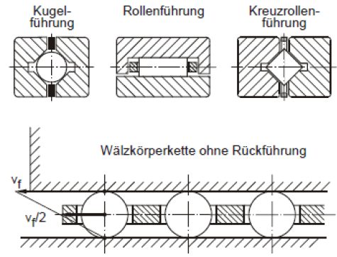 Linearwälzführung ohne WälzkörperrückführungKennze
