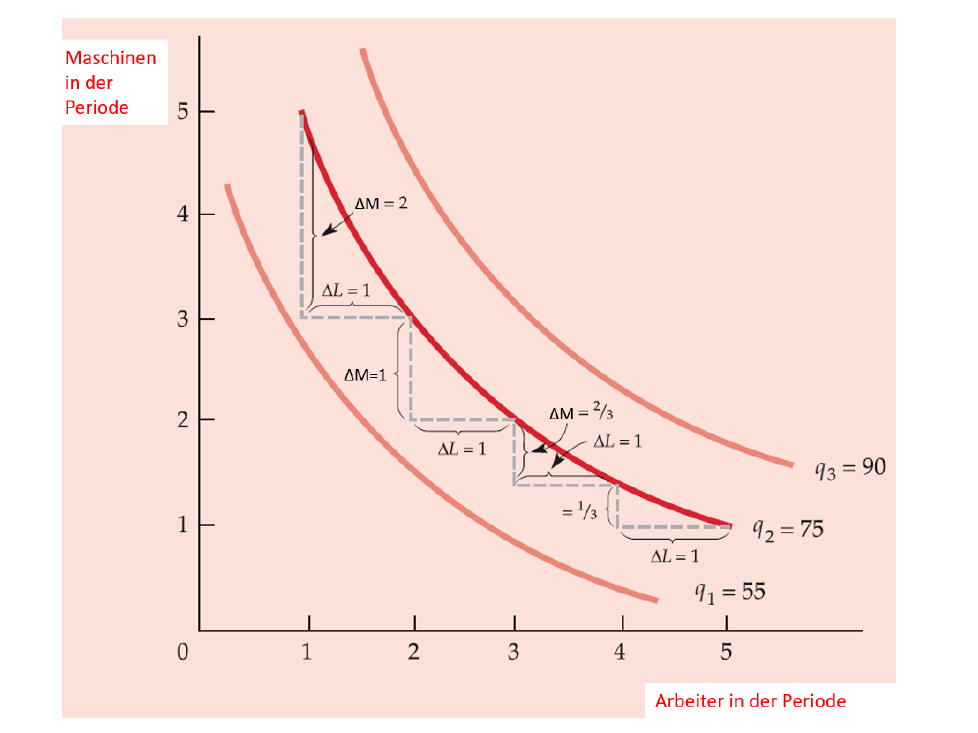 Grenzrate Der Technischen Substitution Was ist die Grenzrate der technischen Substitution? Wie | Kosten
