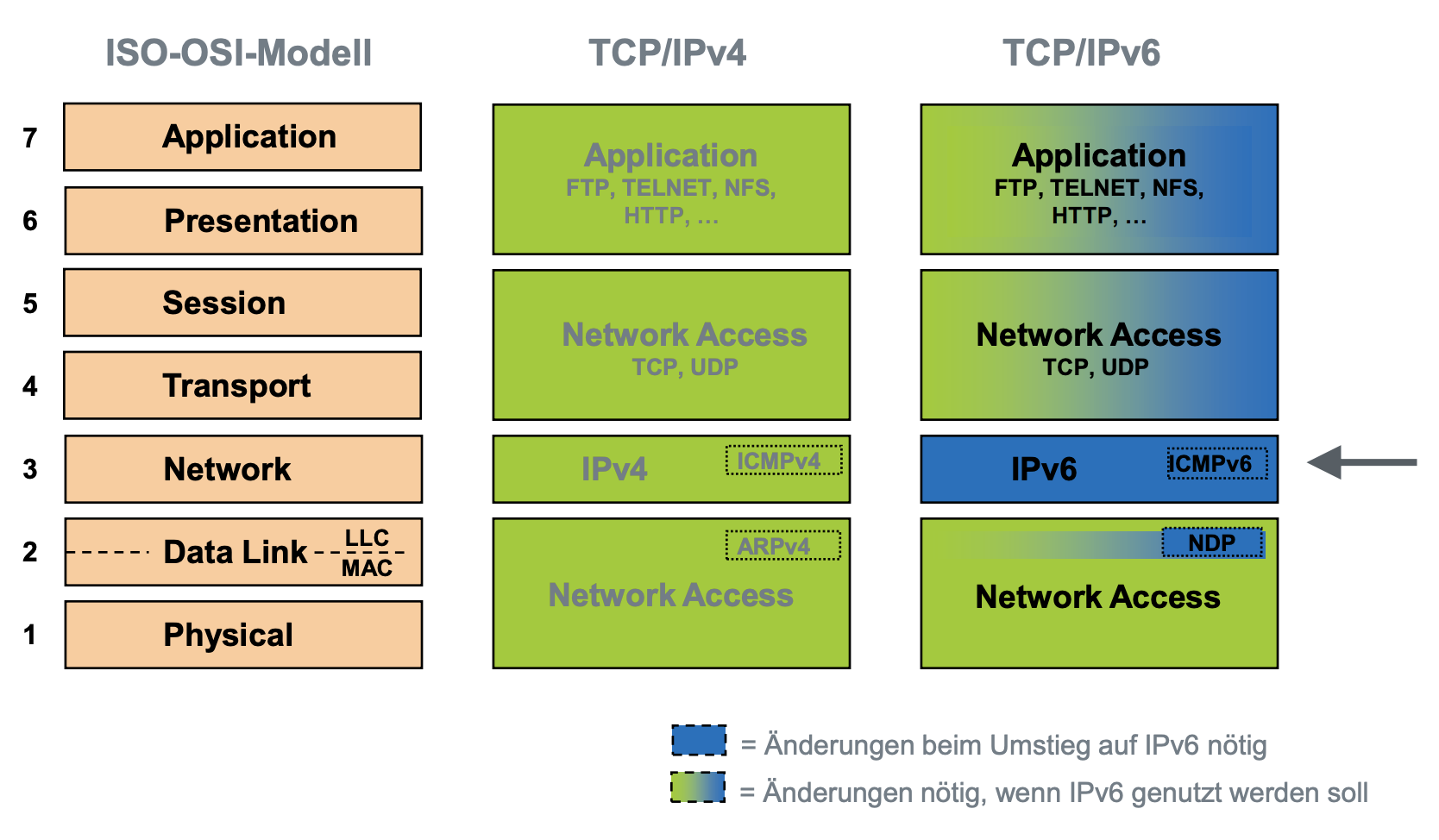 Wo sind IPv4 und IPv6 im OSIReferenzmodell wiederzufind... Netzwerke Repetico