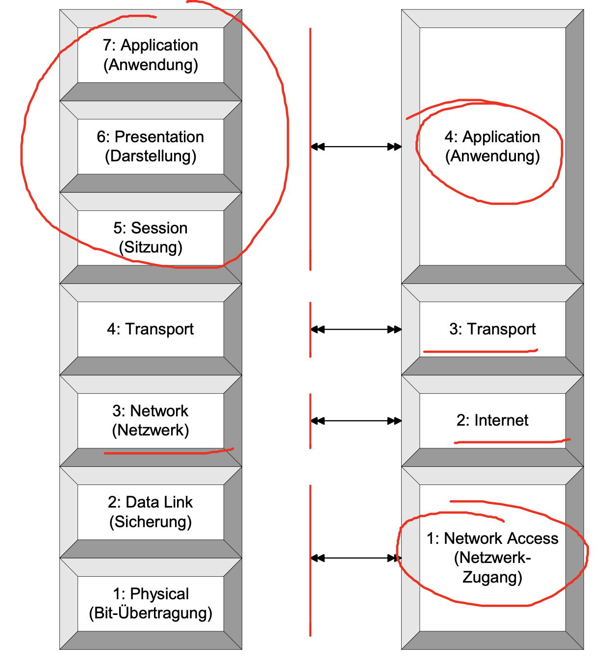 Vergleiche ISO/OSI mit TCP/IP | Netzwerke | Repetico