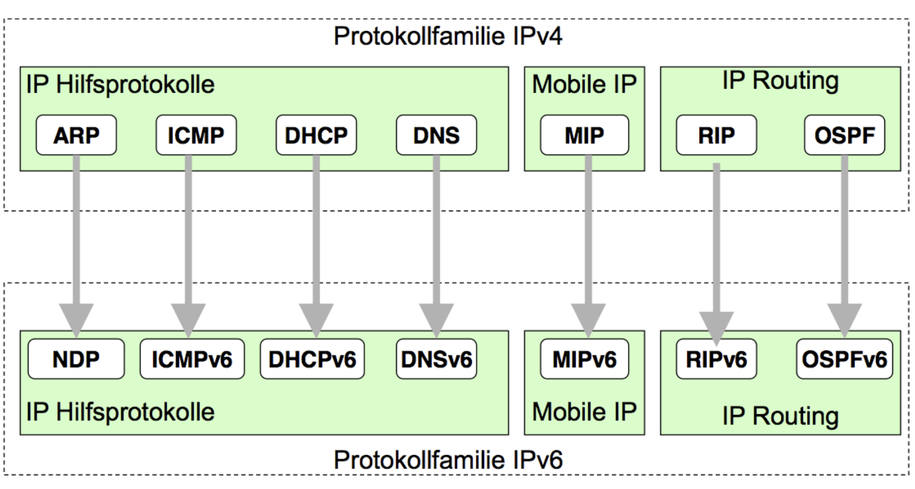 Welche Protokollfamilien gibt es bei IPv4 und IPv6? Netzwerke Repetico
