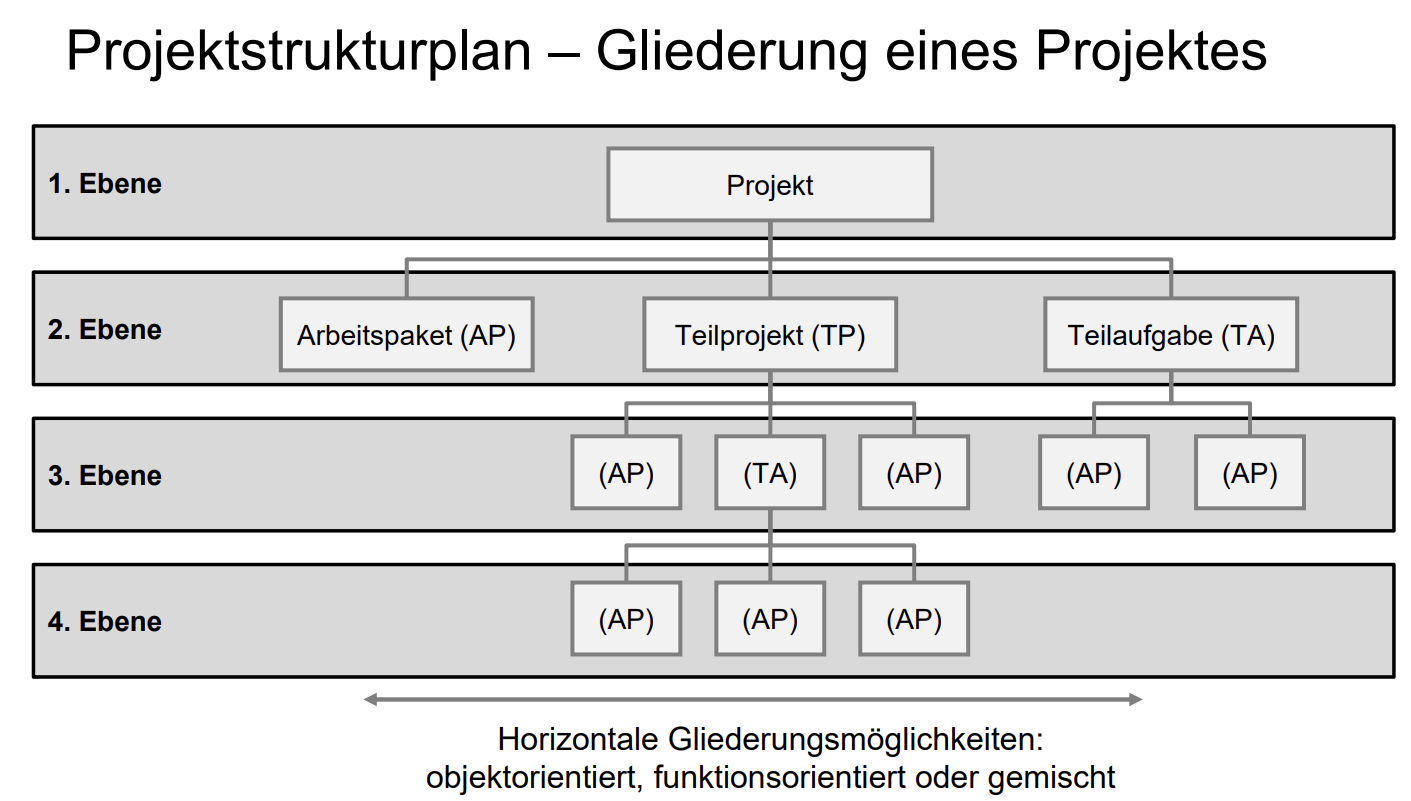 7.18 Was versteht man unter einem Projektstrukturplan/ei... | Fabrikplanung | Repetico