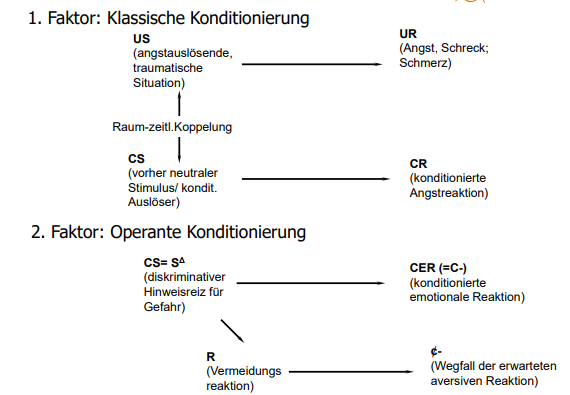Zwei-Faktoren Theorie Von Mowrer (1960) Beispiel: Entste... | Klinische ...