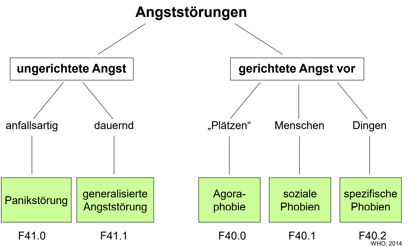 Einteilung der Angststörungen | Klinische Psychologie - Stö…