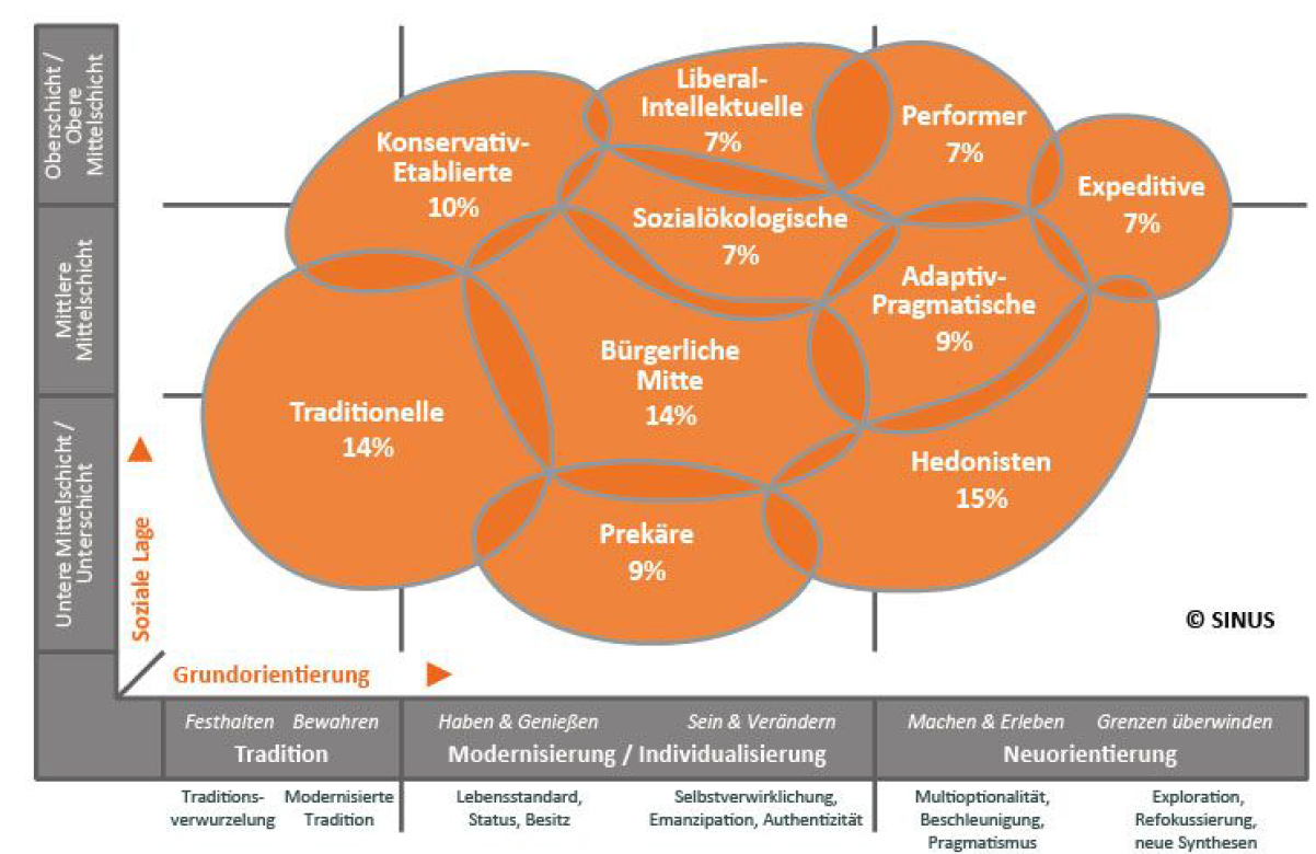 6 Marketingstrategien Die Sinus-Milieus In Deutschland | Managment ...