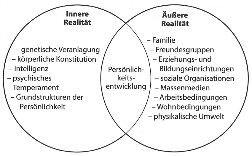 Was versteht man unter produktiver Realitätsverarbeitun