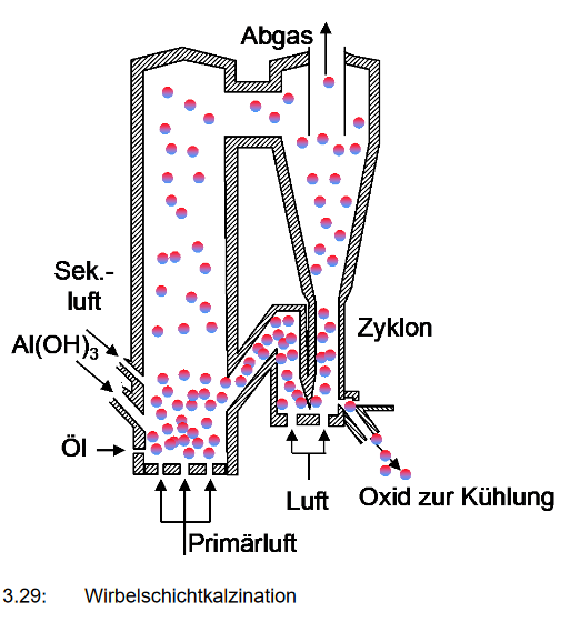Welcher Reaktor kommt bei der Kalzination von Aluminiumhydr…