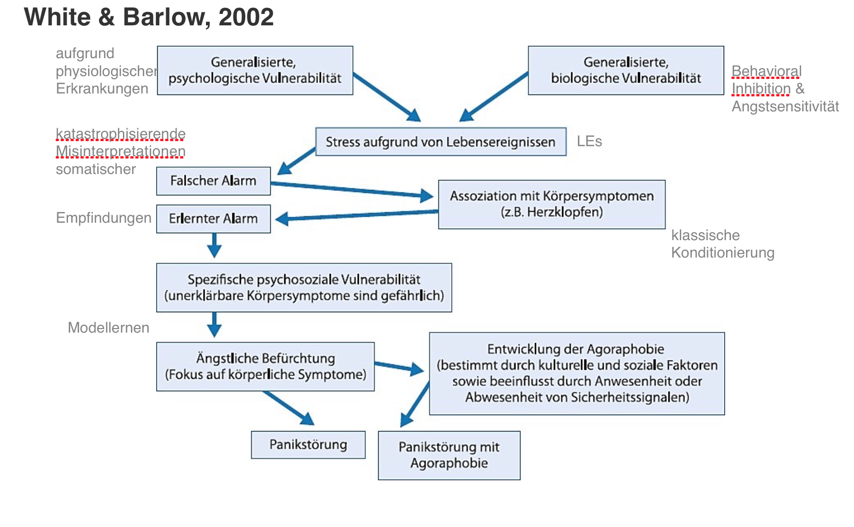 Erklärungsmodell Der Panikstörung (und Agoraphobie) Na... | 01_Basis_II ...