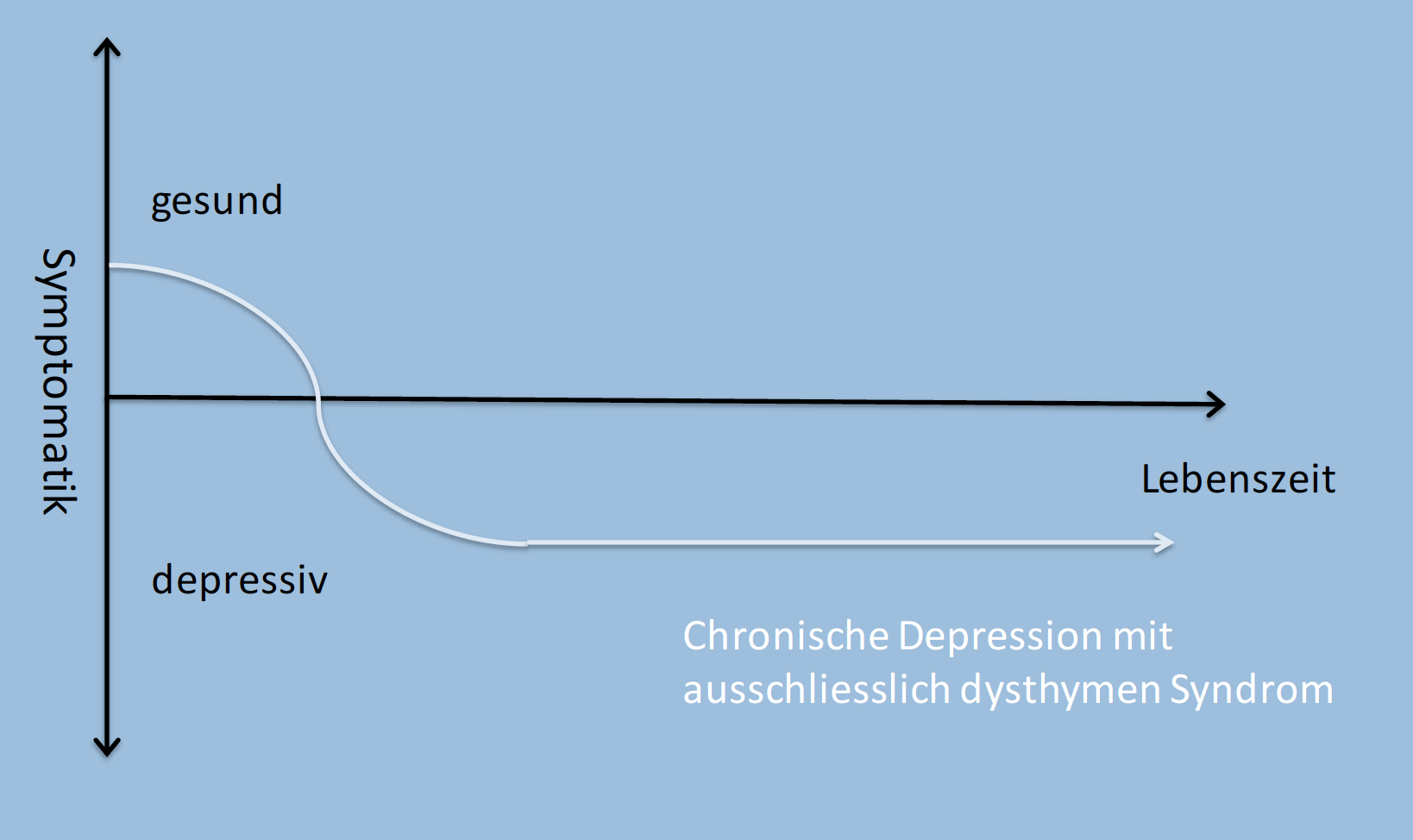Typische Verläufe der Depression Chronische Depression... | 03_Depression_Folien | Repetico