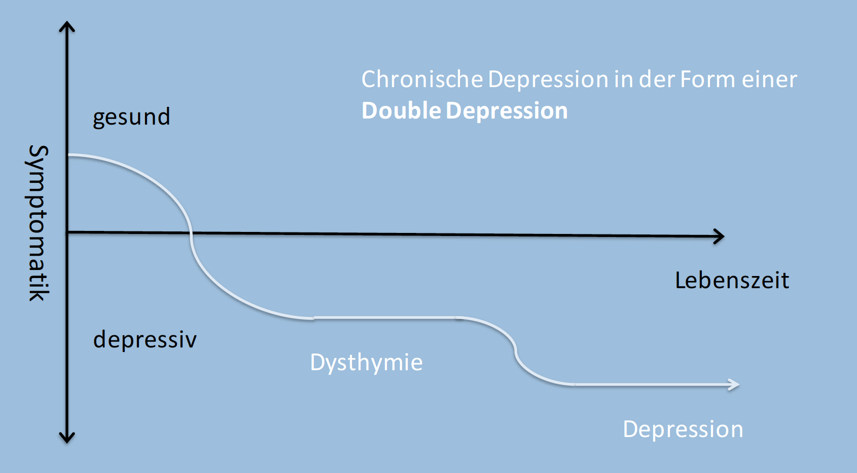 Typische Verläufe Der Depression Chronische Depression... | 03 ...