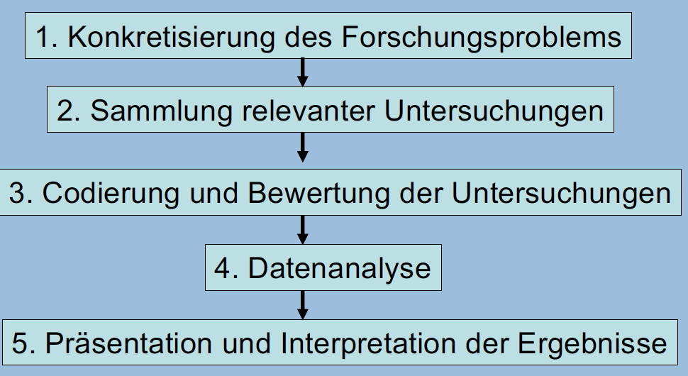 Ablauf Einer Metaanalyse | 05 Meth Klinische Psy Metaanalysen | Repetico