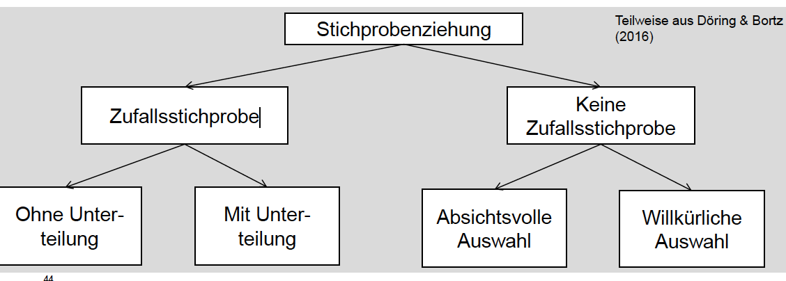 Welche Arten Von Stichproben Gibt Es www.repetico.de