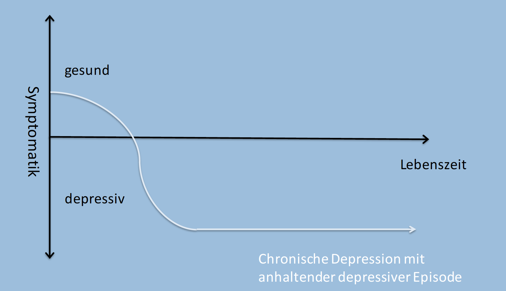 Typische Verläufe Der Depression Chronische Depression... | 03 ...