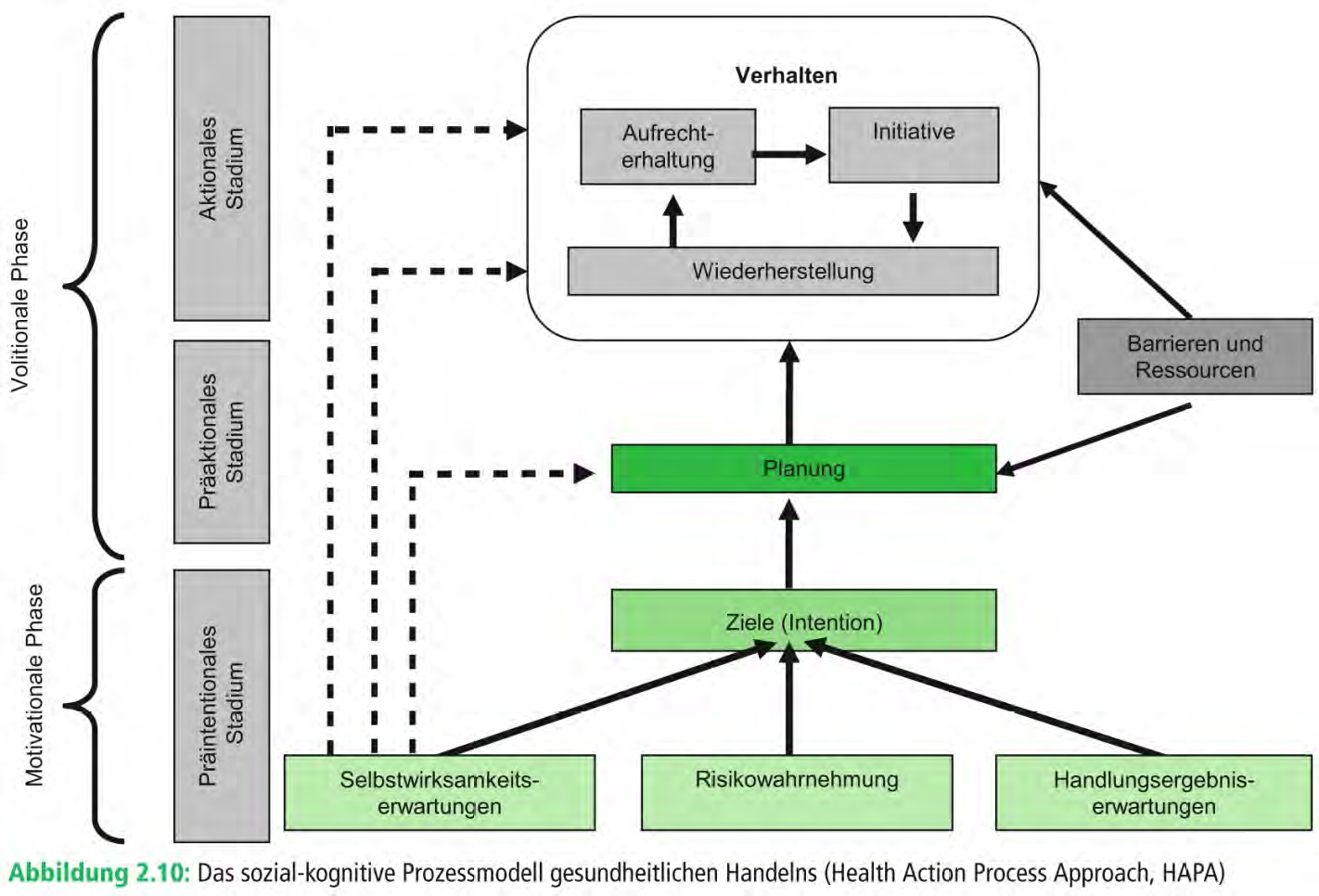 Sozialkognitives Prozessmodell des gesundheitlichen Han... 03_Gesundheitspsy Psychologische Sozialkognitives Prozessmodell des gesundheitlichen Han... 03_Gesundheitspsy Psychologische