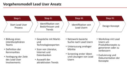Der Lead User Ansatz: Innovation Durch Kundenfeedback – WEVBZ